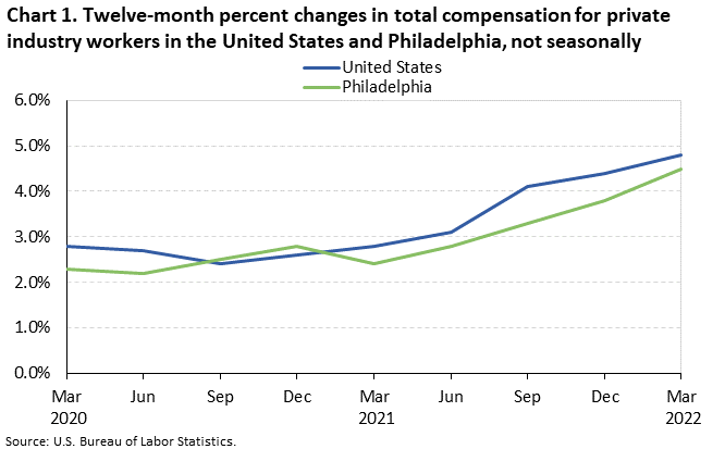 Chart 1. Twelve-month percent changes in total compensation for private industry workers in the United States and Philadelphia, not seasonally adjusted