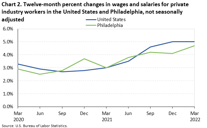 Chart 2. Twelve-month percent changes in wages and salaries for private industry workers in the United States and Philadelphia, not seasonally adjusted