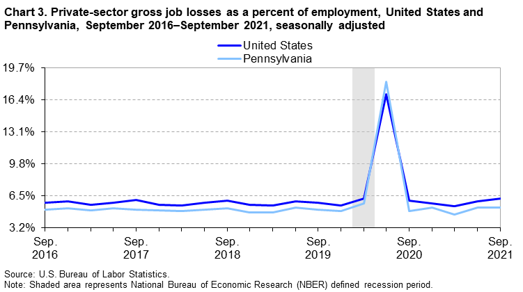 Chart 3. Private-sector gross job losses as a percent of employment, United States and Pennsylvania, September 2016–September 2021, seasonally adjusted 
