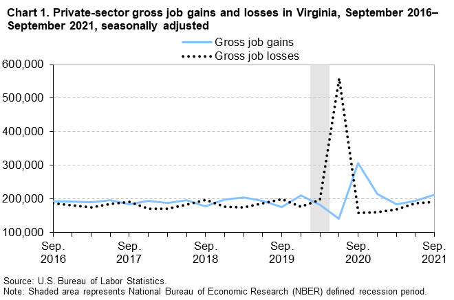 Chart 1. Private-sector gross job gains and losses in Virginia, September 2016â€“September 2021, seasonally adjusted