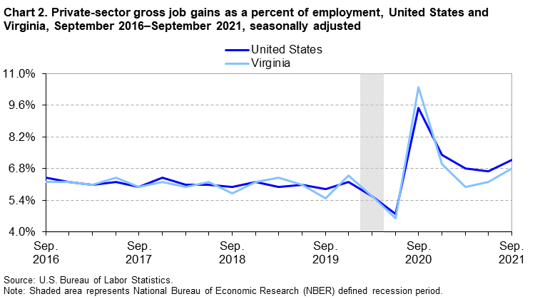 Chart 2. Private-sector gross job gains as a percent of employment, United States and Virginia, September 2016â€“September 2021, seasonally adjusted