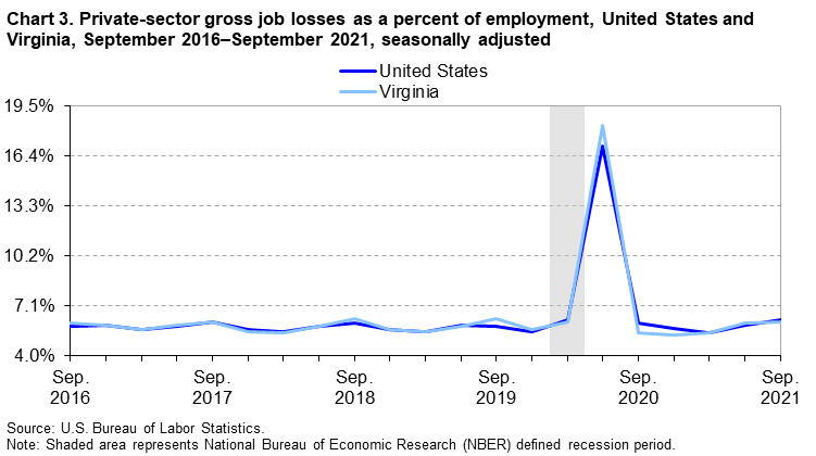 Chart 3. Private-sector gross job losses as a percent of employment, United States and Virginia, September 2016â€“September 2021, seasonally adjusted 