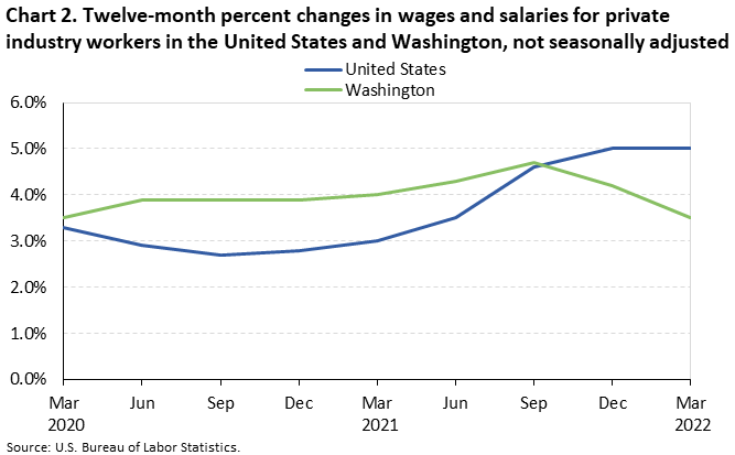 Chart 2. Twelve-month percent changes in wages and salaries for private industry workers in the United States and Washington, not seasonally adjusted