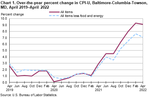 Chart 1. Over-the-year percent change in CPI-U, Baltimore-Columbia-Towson, MD, April 2019–April 2022