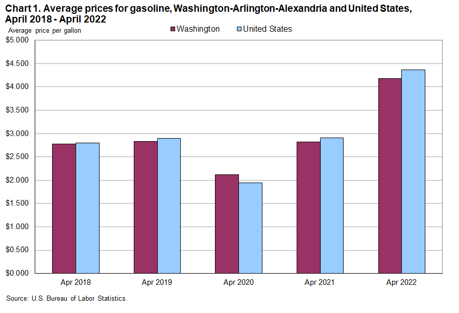Chart 1. Average prices for gasoline, Washington and United States, April 2018 - April 2022