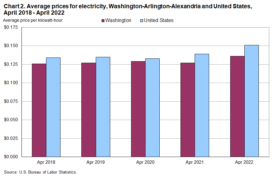 Chart 2. Average prices for electricity, Washington and United States, April 2018 - April 2022
