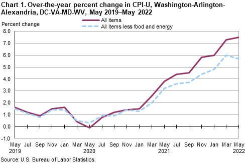 Chart 1. Over-the-year percent change in CPI-U, Washington-Arlington-Alexandria, DC-VA-MD-WV, May 2019–May 2022