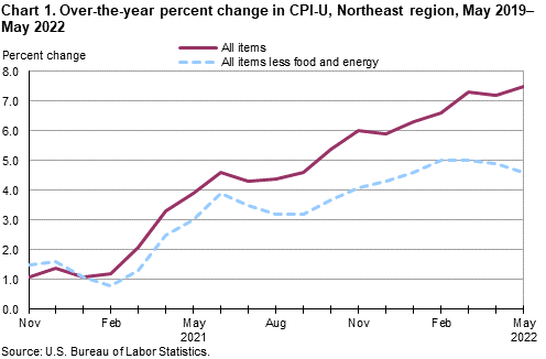 Chart 1. Over-the-year percent change in CPI-U, Northeast region, May 2019–May 2022
