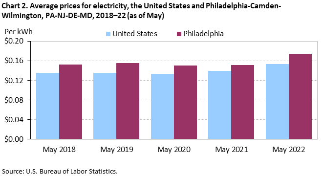 Chart 2. Average prices for electricity, the United States and Philadelphia-Camden-Wilmington, PA-NJ-DE-MD, 2018-22 (as of May)