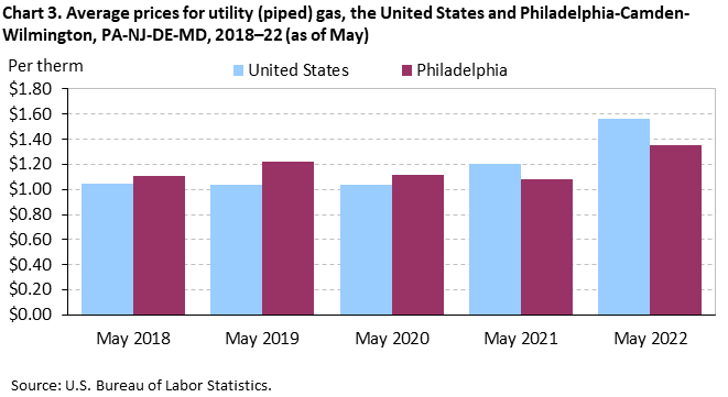 Chart 3. Average prices for utility (piped) gas, the United States and Philadelphia-Camden-Wilmington, PA-NJ-DE-MD, 2018-22 (as of May)