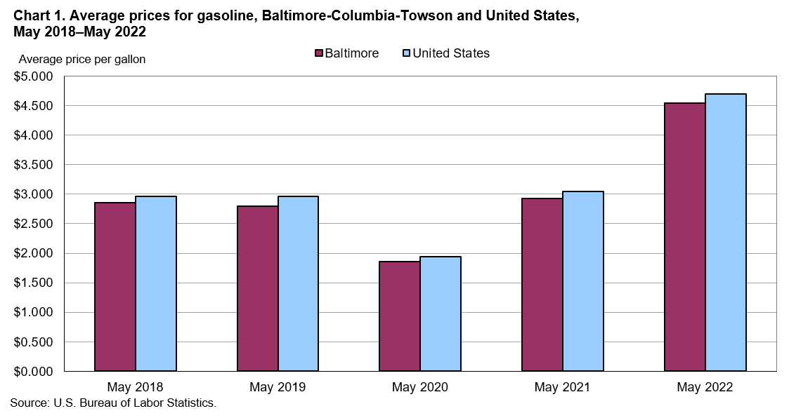Chart 1. Average prices for gasoline, Baltimore-Columbia-Towson and United States, May 2018-May 2022