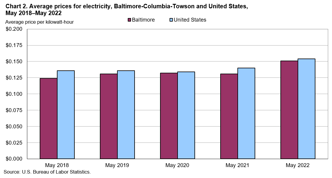 Chart 2. Average prices for electricity, Baltimore-Columbia-Towson and United States, May 2018-May 2022