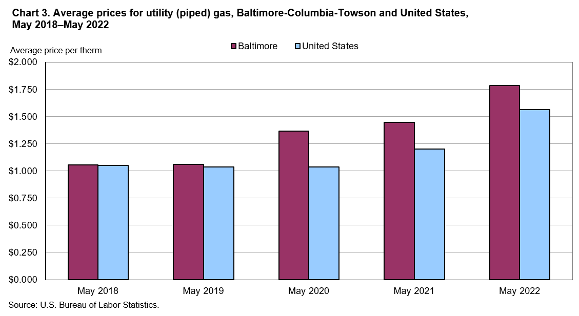 Chart 3. Average prices for utility (piped) gas, Baltimore-Columbia-Towson and United States, May 2018â€“May 2022