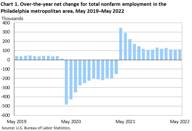 Chart 1. Over-the-year net change for total nonfarm employment in the Philadelphia metropolitan area