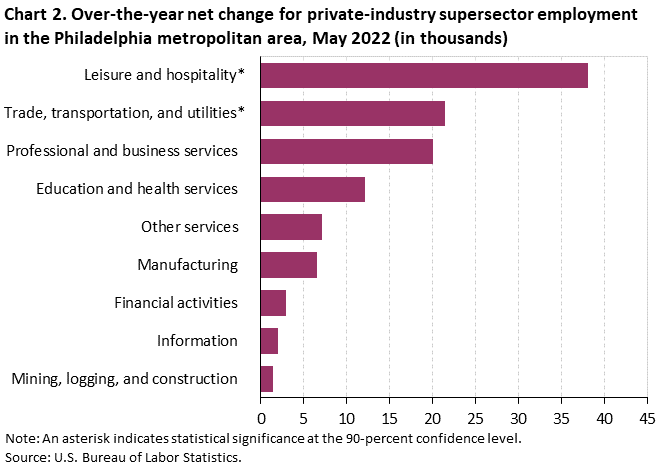 Chart 2. Over-the-year net change for private-industry supersector employment in the Philadelphia metropolitan area