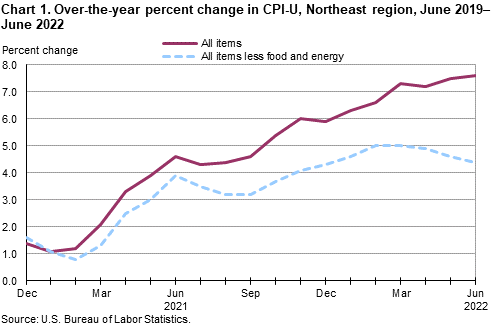Chart 1. Over-the-year percent change in CPI-U, Northeast region, June 2019â€“June 2022