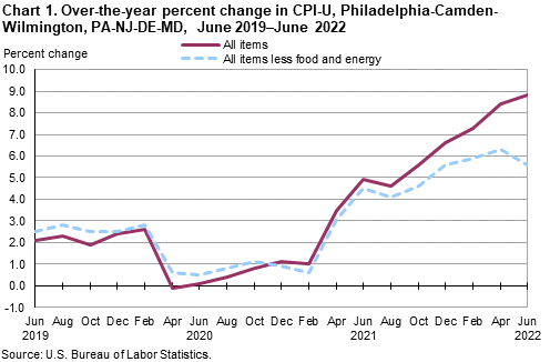 Chart 1. Over-the-year percent change in CPI-U, Philadelphia-Camden-Wilmington, PA-NJ-DE-MD, June 2019–June 2022