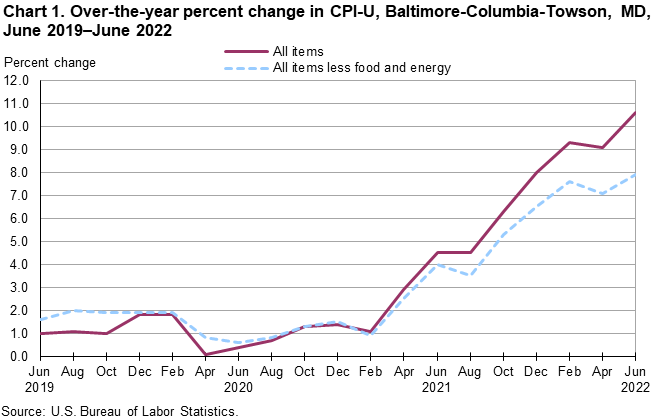 Chart 1. Over-the-year percent change in CPI-U, Baltimore-Columbia-Towson, MD, June 2019–June 2022 