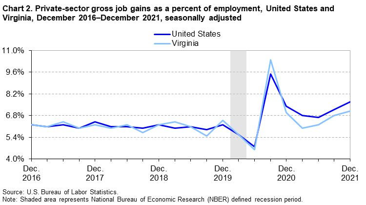 Chart 2. Private-sector gross job gains as a percent of employment, United States and Virginia, December 2016-December 2021, seasonally adjusted