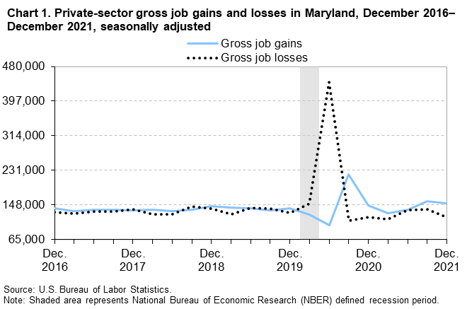 Chart 1. Private-sector gross job gains and losses in Maryland, December2016â€“December 2021, seasonally adjusted