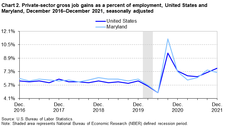 Chart 2. Private-sector gross job gains as a percent of employment, United States and Maryland, December 2016–December 2021, seasonally adjusted