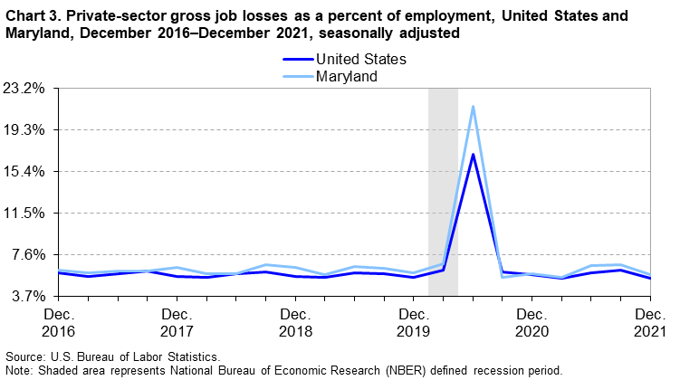 Chart 3. Private-sector gross job losses as a percent of employment, United States and Maryland, December 2016–December 2021, seasonally adjusted