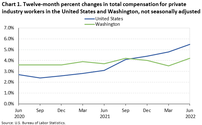 Chart 1. Twelve-month percent changes in total compensation for private industry workers in the United States and Washington, not seasonally adjusted