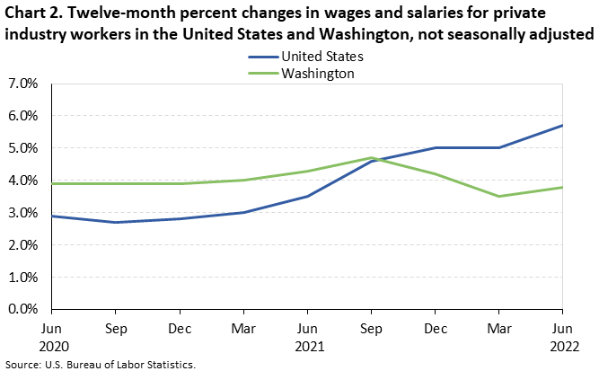 Chart 2. Twelve-month percent changes in wages and salaries for private industry workers in the United States and Washington, not seasonally adjusted