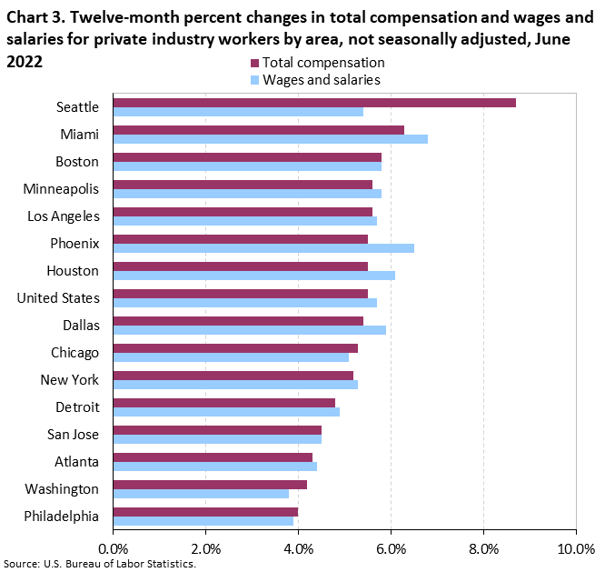 Chart 3. Twelve-month percent changes in total compensation and wages and salaries for private industry workers by area, not seasonally adjusted, June 2022