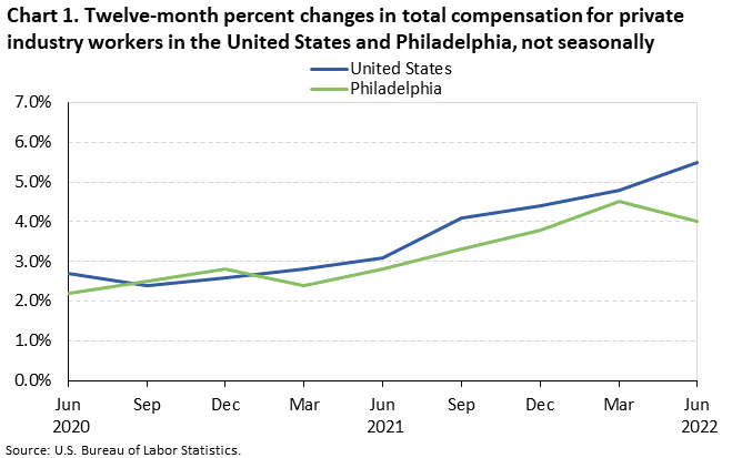 Chart 1. Twelve-month percent changes in total compensation for private industry workers in the United States and Philadelphia, not seasonally adjusted