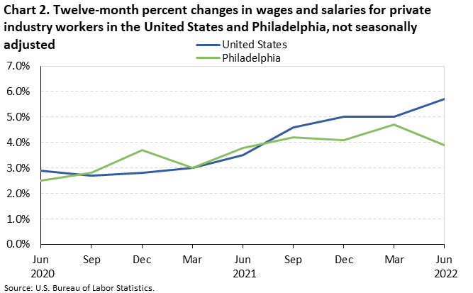 Chart 2. Twelve-month percent changes in wages and salaries for private industry workers in the United States and Philadelphia, not seasonally adjusted