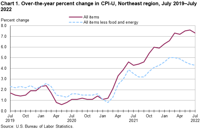 Chart 1. Over-the-year percent change in CPI-U, Northeast region, July 2019 to July 2022