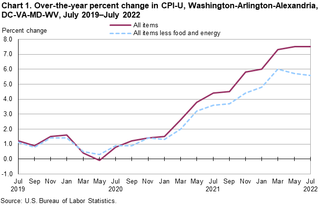 Chart 1. Over-the-year percent change in CPI-U, Washington-Arlington-Alexandria, DC-VA-MD-WV, July 2019–July 2022