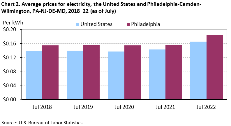 Chart 2. Average prices for electricity, the United States and Philadelphia-Camden-Wilmington, PA-NJ-DE-MD, 2018â€“22 (as of July)