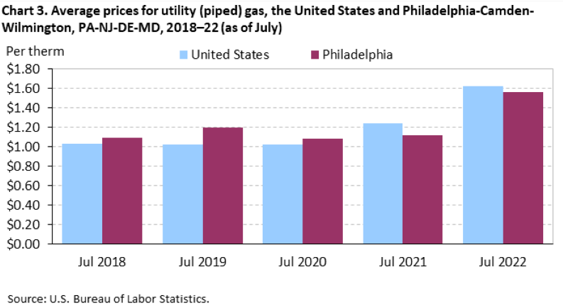 Chart 3. Average prices for utility (piped) gas, the United States and Philadelphia-Camden-Wilmington, PA-NJ-DE-MD, 2018â€“22 (as of July)