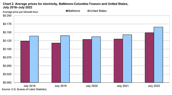 Chart 2. Average prices for electricity, Baltimore-Columbia-Towson and United States, July 2018 to July 2022