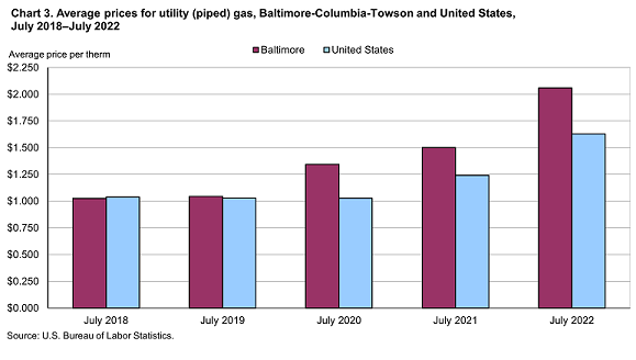 Chart 3. Average prices for utility (piped) gas, Baltimore-Columbia-Towson and United States, July 2018 to July 2022