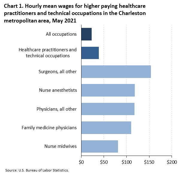 Chart 1. Hourly mean wages for higher paying healthcare practitioners and technical occupations in the Charleston metropolitan area, May 2021