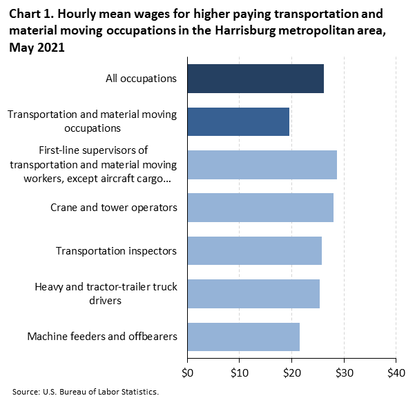 Chart 1. Hourly mean wages for higher paying transportation and material moving occupations in the Harrisburg metropolitan area, May 2021