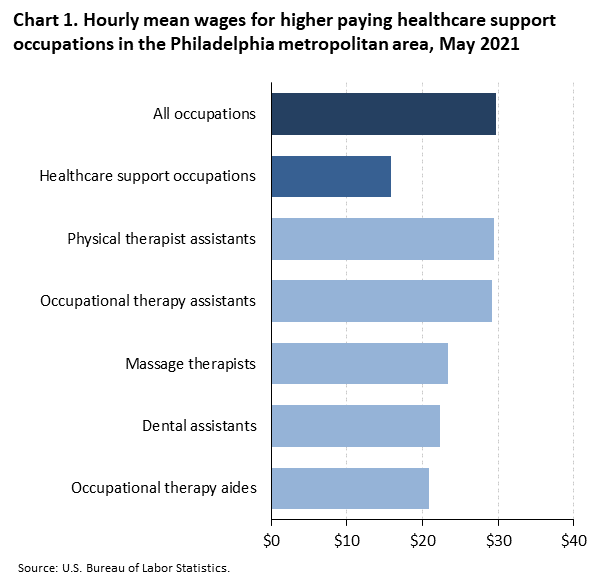 Chart 1. Hourly mean wages for higher paying healthcare support occupations in the Philadelphia metropolitan area, May 2021