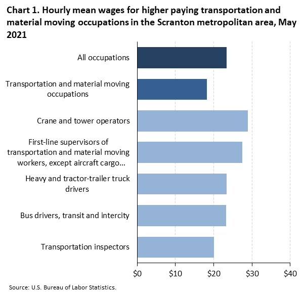 Chart 1. Hourly mean wages for higher paying transportation and material moving occupations in the Scranton metropolitan area, May 2021