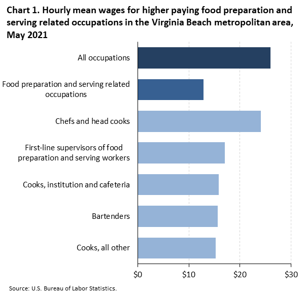 Chart 1. Hourly mean wages for higher paying food preparation and serving related occupations in the Virginia Beach metropolitan area, May 2021