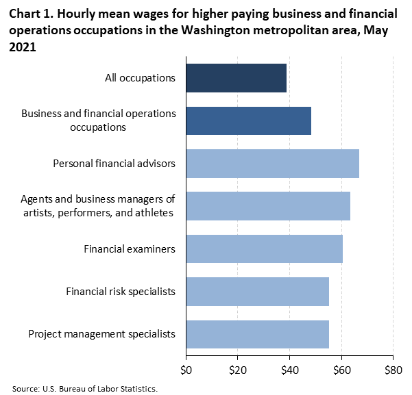 Chart 1. Hourly mean wages for higher paying business and financial operations occupations in the Washington metropolitan area, May 2021