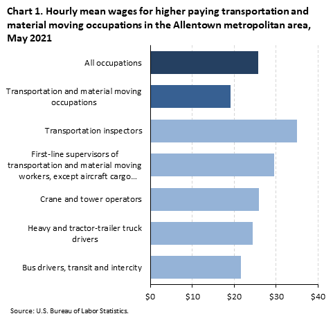 Chart 1. Hourly mean wages for higher paying transportation and material moving occupations in the Allentown metropolitan area, May 2021