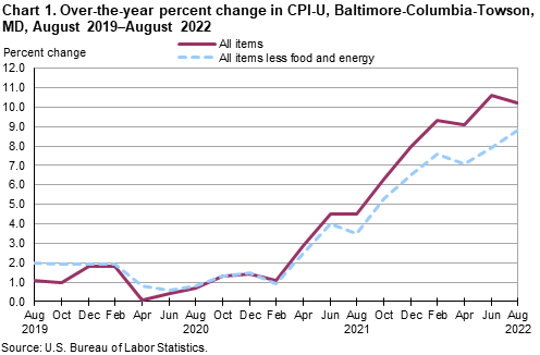 Chart 1. Over-the-year percent change in CPI-U, Baltimore-Columbia-Towson, MD, August 2019–August 2022