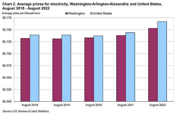 Chart 2. Average prices for electricity, Washington-Arlington-Alexandria and United States, August 2018-August 2022