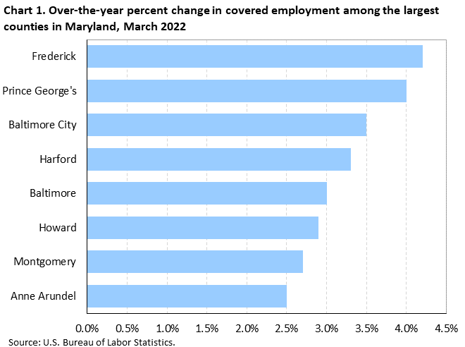 Chart 1. Over-the-year percent change in covered employment among the largest counties in Maryland, March 2022