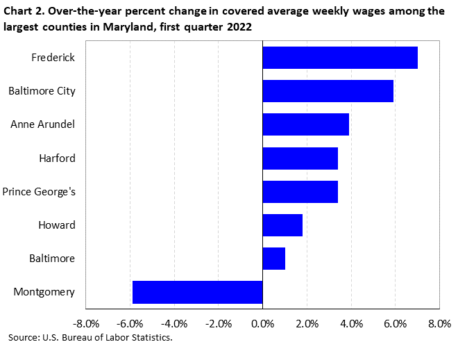 Chart 2. Over-the-year percent change in covered average weekly wages among the largest counties in Maryland, first quarter 2022