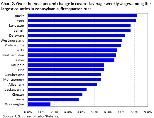 Chart 2. Over-the-year percent change in covered average weekly wages among the largest counties in Pennsylvania, first quarter 2022