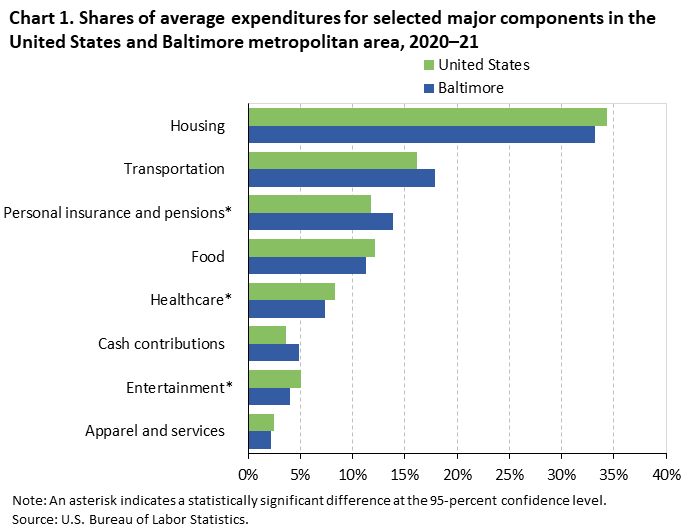 Chart 1. Shares of average expenditures for selected major components in the United States and Baltimore metropolitan area, 2020-21